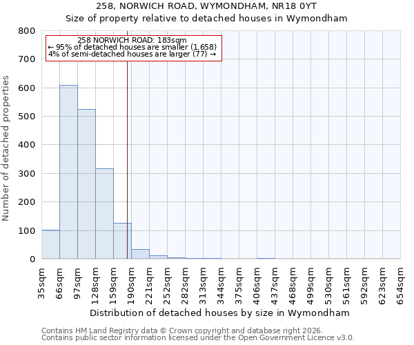 258, NORWICH ROAD, WYMONDHAM, NR18 0YT: Size of property relative to detached houses in Wymondham