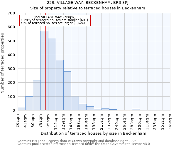 259, VILLAGE WAY, BECKENHAM, BR3 3PJ: Size of property relative to terraced houses in Beckenham