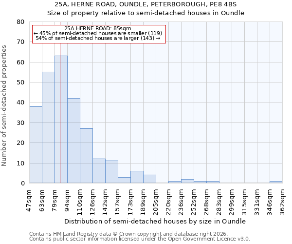 25A, HERNE ROAD, OUNDLE, PETERBOROUGH, PE8 4BS: Size of property relative to semi-detached houses in Oundle