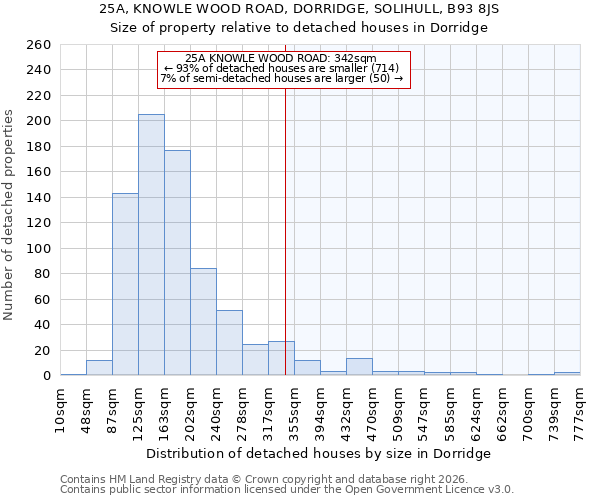 25A, KNOWLE WOOD ROAD, DORRIDGE, SOLIHULL, B93 8JS: Size of property relative to detached houses in Dorridge