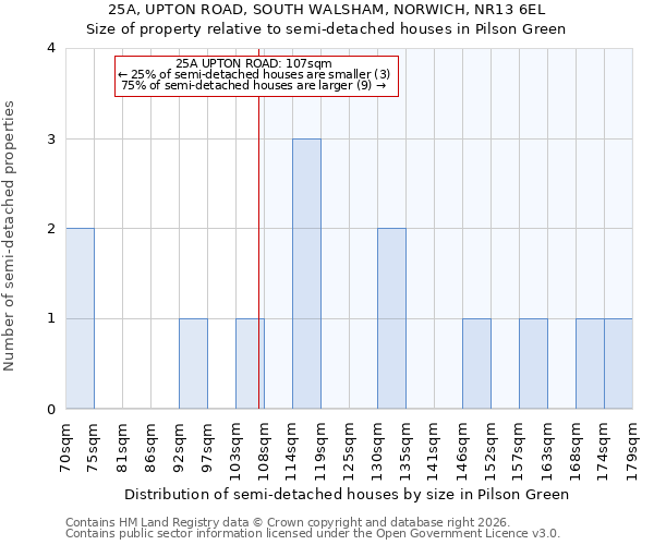 25A, UPTON ROAD, SOUTH WALSHAM, NORWICH, NR13 6EL: Size of property relative to semi-detached houses in Pilson Green