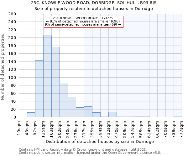 25C, KNOWLE WOOD ROAD, DORRIDGE, SOLIHULL, B93 8JS: Size of property relative to detached houses in Dorridge