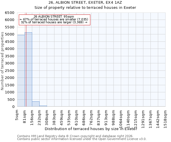 26, ALBION STREET, EXETER, EX4 1AZ: Size of property relative to terraced houses in Exeter