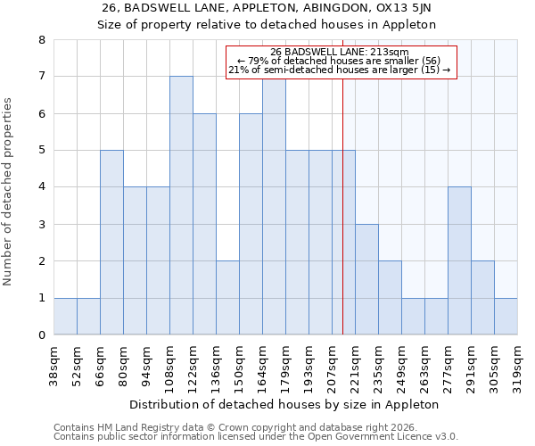 26, BADSWELL LANE, APPLETON, ABINGDON, OX13 5JN: Size of property relative to detached houses in Appleton