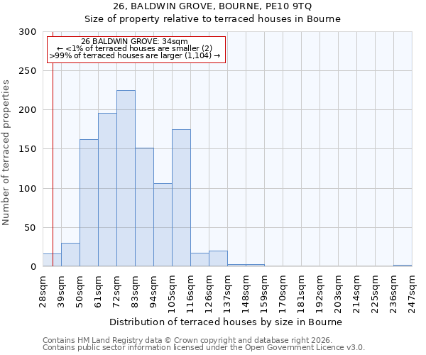 26, BALDWIN GROVE, BOURNE, PE10 9TQ: Size of property relative to terraced houses in Bourne