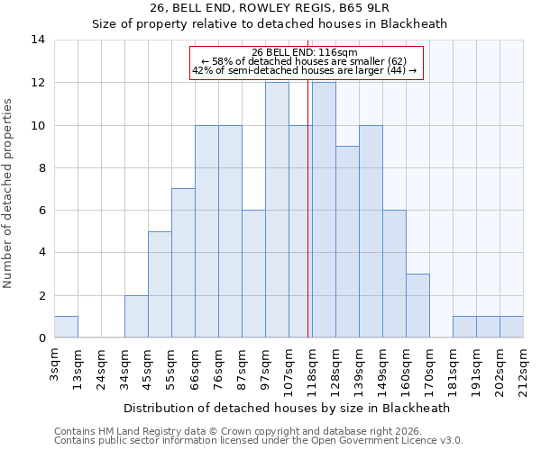 26, BELL END, ROWLEY REGIS, B65 9LR: Size of property relative to detached houses in Blackheath