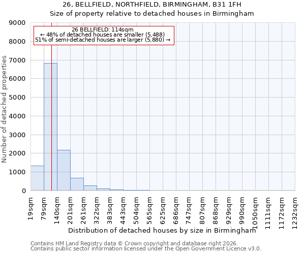 26, BELLFIELD, NORTHFIELD, BIRMINGHAM, B31 1FH: Size of property relative to detached houses in Birmingham