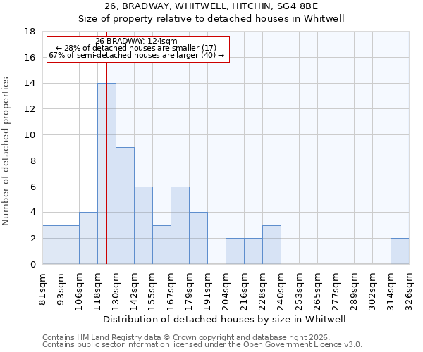 26, BRADWAY, WHITWELL, HITCHIN, SG4 8BE: Size of property relative to detached houses in Whitwell