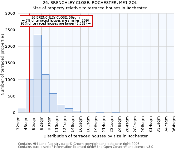 26, BRENCHLEY CLOSE, ROCHESTER, ME1 2QL: Size of property relative to terraced houses in Rochester