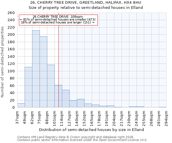 26, CHERRY TREE DRIVE, GREETLAND, HALIFAX, HX4 8HU: Size of property relative to semi-detached houses in Elland