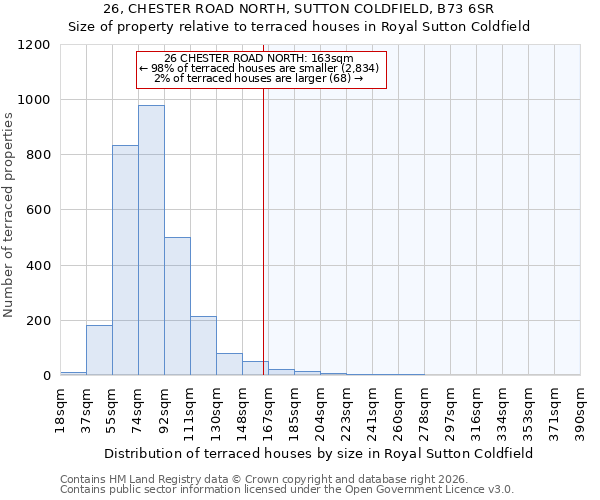 26, CHESTER ROAD NORTH, SUTTON COLDFIELD, B73 6SR: Size of property relative to terraced houses in Royal Sutton Coldfield