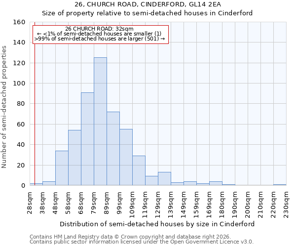 26, CHURCH ROAD, CINDERFORD, GL14 2EA: Size of property relative to semi-detached houses in Cinderford