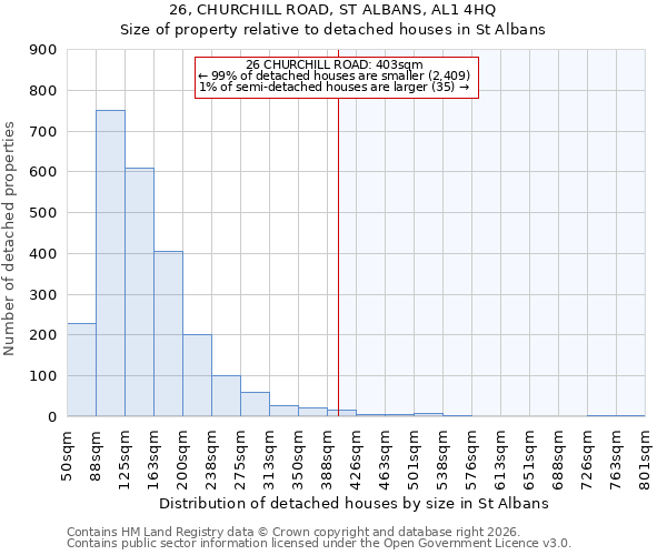 26, CHURCHILL ROAD, ST ALBANS, AL1 4HQ: Size of property relative to detached houses in St Albans
