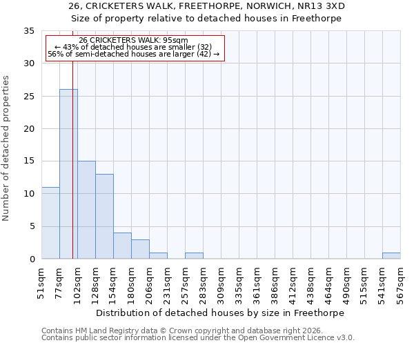 26, CRICKETERS WALK, FREETHORPE, NORWICH, NR13 3XD: Size of property relative to detached houses in Freethorpe