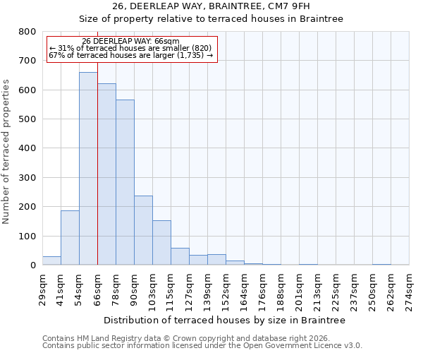 26, DEERLEAP WAY, BRAINTREE, CM7 9FH: Size of property relative to terraced houses in Braintree