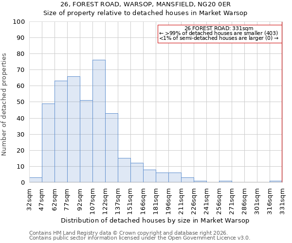 26, FOREST ROAD, WARSOP, MANSFIELD, NG20 0ER: Size of property relative to detached houses in Market Warsop