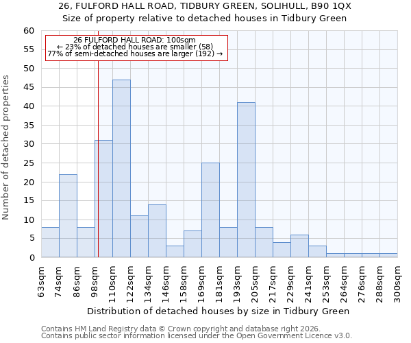 26, FULFORD HALL ROAD, TIDBURY GREEN, SOLIHULL, B90 1QX: Size of property relative to detached houses in Tidbury Green