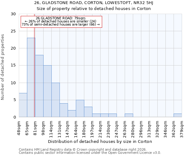 26, GLADSTONE ROAD, CORTON, LOWESTOFT, NR32 5HJ: Size of property relative to detached houses in Corton