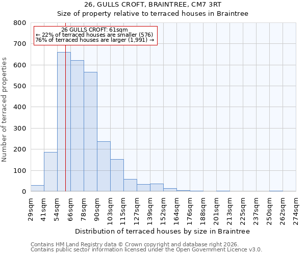 26, GULLS CROFT, BRAINTREE, CM7 3RT: Size of property relative to terraced houses in Braintree