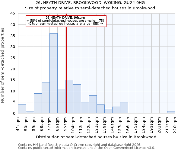 26, HEATH DRIVE, BROOKWOOD, WOKING, GU24 0HG: Size of property relative to semi-detached houses in Brookwood