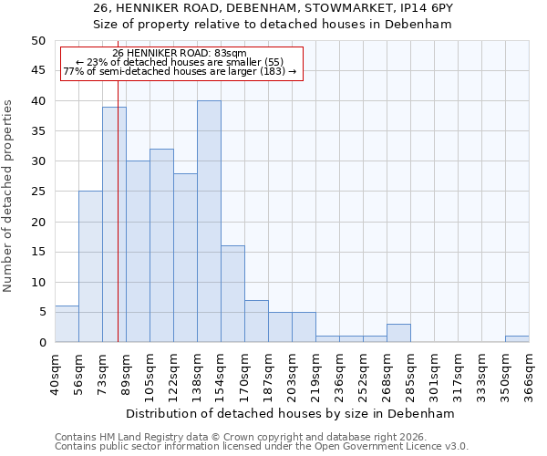 26, HENNIKER ROAD, DEBENHAM, STOWMARKET, IP14 6PY: Size of property relative to detached houses in Debenham