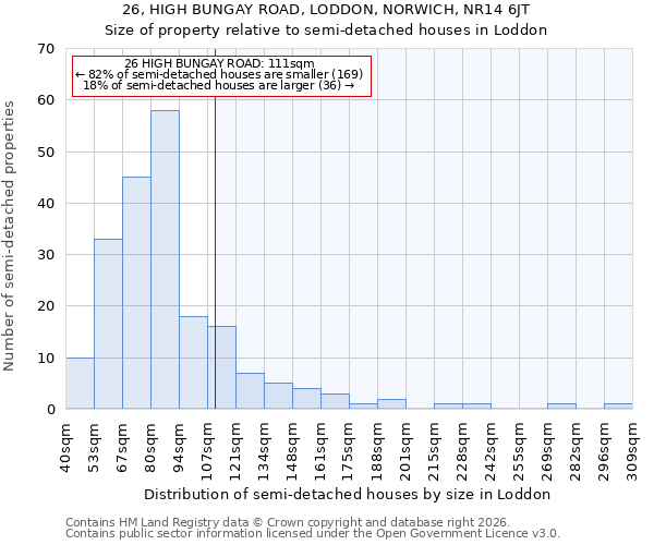 26, HIGH BUNGAY ROAD, LODDON, NORWICH, NR14 6JT: Size of property relative to semi-detached houses in Loddon