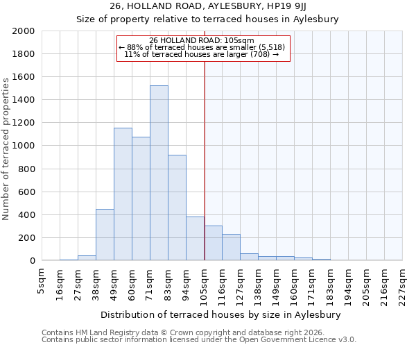 26, HOLLAND ROAD, AYLESBURY, HP19 9JJ: Size of property relative to terraced houses in Aylesbury