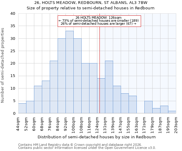 26, HOLTS MEADOW, REDBOURN, ST ALBANS, AL3 7BW: Size of property relative to semi-detached houses in Redbourn