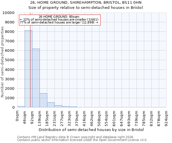 26, HOME GROUND, SHIREHAMPTON, BRISTOL, BS11 0HN: Size of property relative to semi-detached houses in Bristol