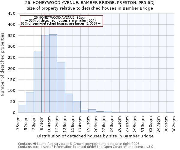 26, HONEYWOOD AVENUE, BAMBER BRIDGE, PRESTON, PR5 6DJ: Size of property relative to detached houses in Bamber Bridge