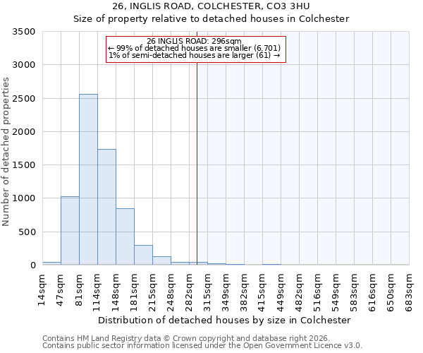 26, INGLIS ROAD, COLCHESTER, CO3 3HU: Size of property relative to detached houses in Colchester