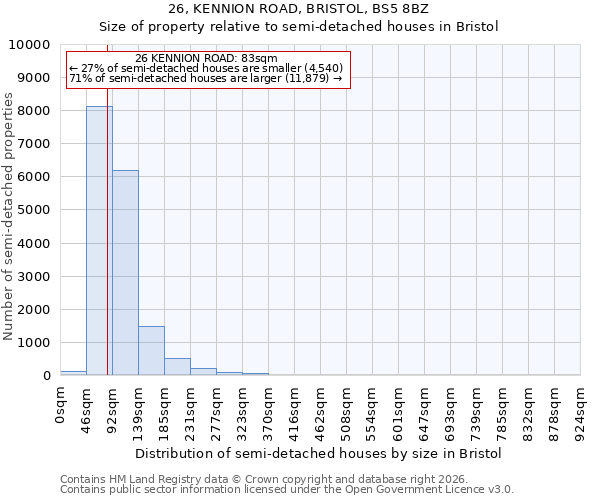 26, KENNION ROAD, BRISTOL, BS5 8BZ: Size of property relative to semi-detached houses in Bristol