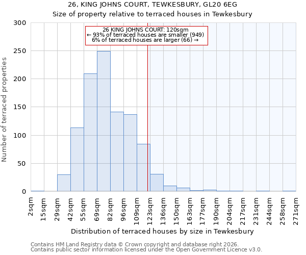 26, KING JOHNS COURT, TEWKESBURY, GL20 6EG: Size of property relative to terraced houses in Tewkesbury