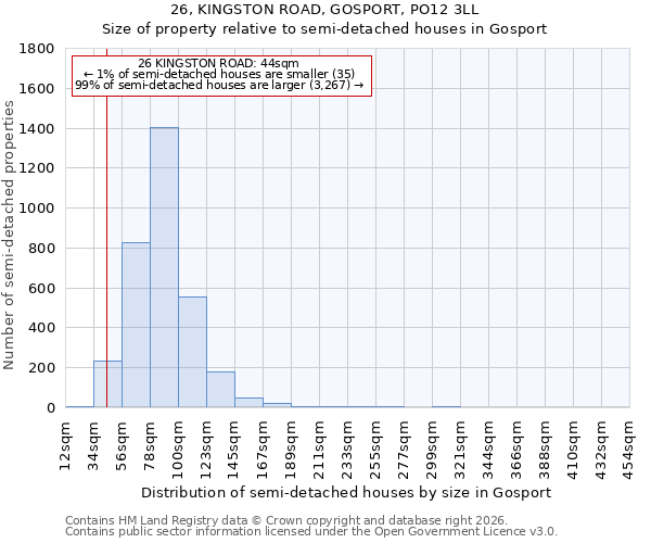 26, KINGSTON ROAD, GOSPORT, PO12 3LL: Size of property relative to semi-detached houses in Gosport