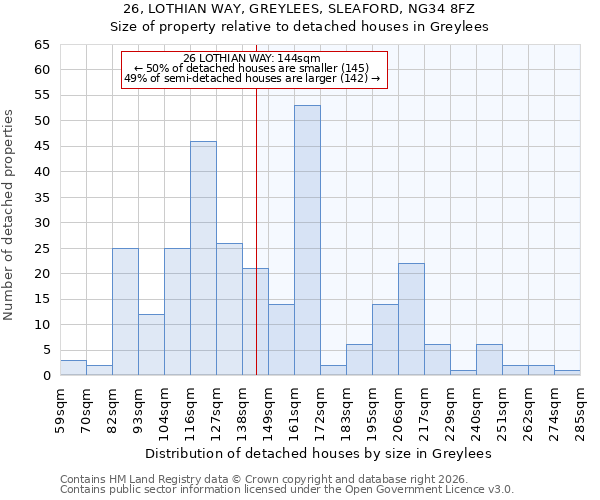 26, LOTHIAN WAY, GREYLEES, SLEAFORD, NG34 8FZ: Size of property relative to detached houses in Greylees