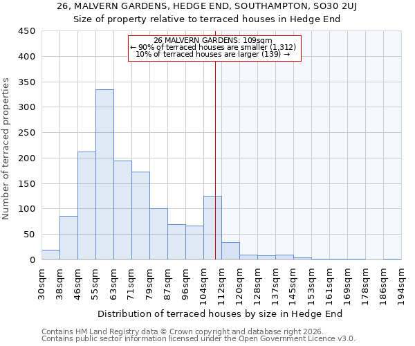 26, MALVERN GARDENS, HEDGE END, SOUTHAMPTON, SO30 2UJ: Size of property relative to terraced houses in Hedge End
