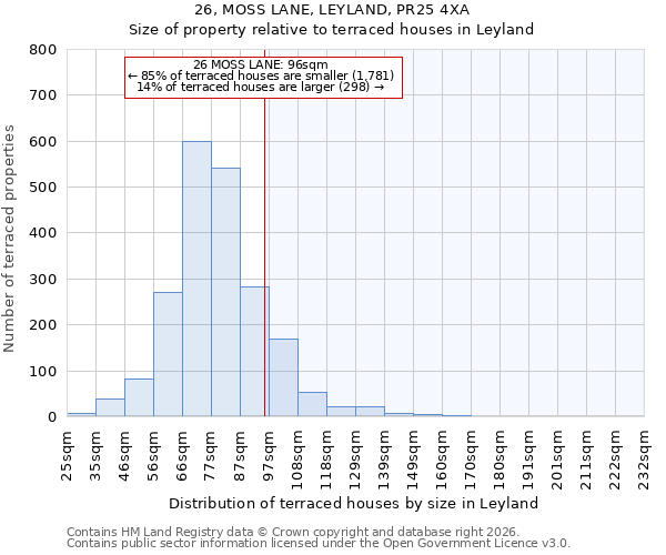 26, MOSS LANE, LEYLAND, PR25 4XA: Size of property relative to terraced houses in Leyland