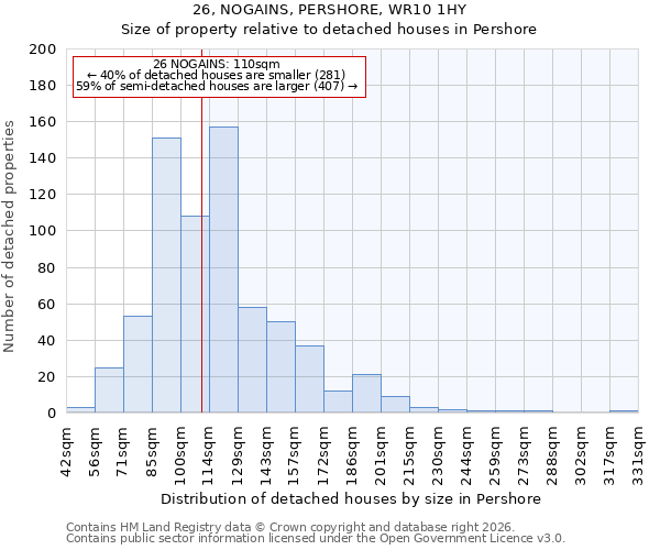 26, NOGAINS, PERSHORE, WR10 1HY: Size of property relative to detached houses in Pershore