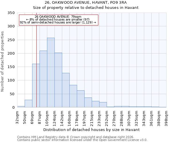 26, OAKWOOD AVENUE, HAVANT, PO9 3RA: Size of property relative to detached houses in Havant