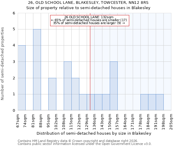 26, OLD SCHOOL LANE, BLAKESLEY, TOWCESTER, NN12 8RS: Size of property relative to semi-detached houses in Blakesley