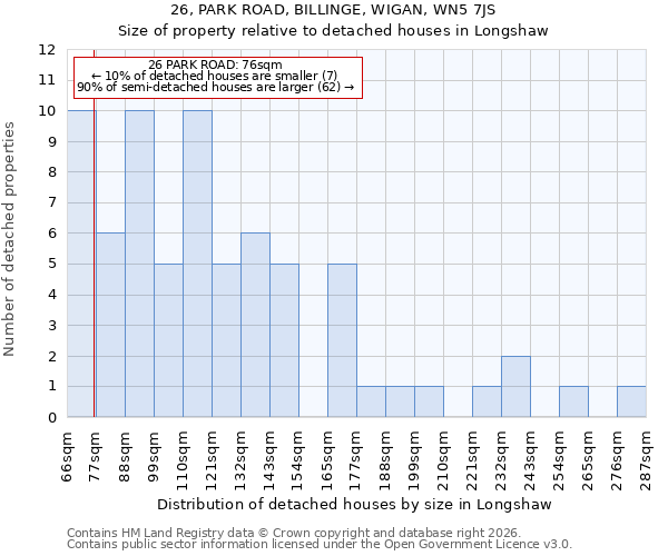 26, PARK ROAD, BILLINGE, WIGAN, WN5 7JS: Size of property relative to detached houses in Longshaw