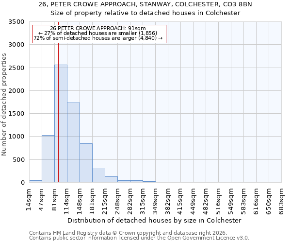 26, PETER CROWE APPROACH, STANWAY, COLCHESTER, CO3 8BN: Size of property relative to detached houses in Colchester