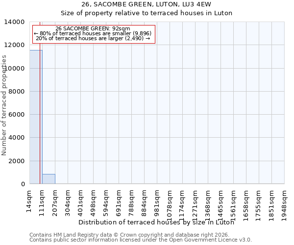 26, SACOMBE GREEN, LUTON, LU3 4EW: Size of property relative to terraced houses in Luton