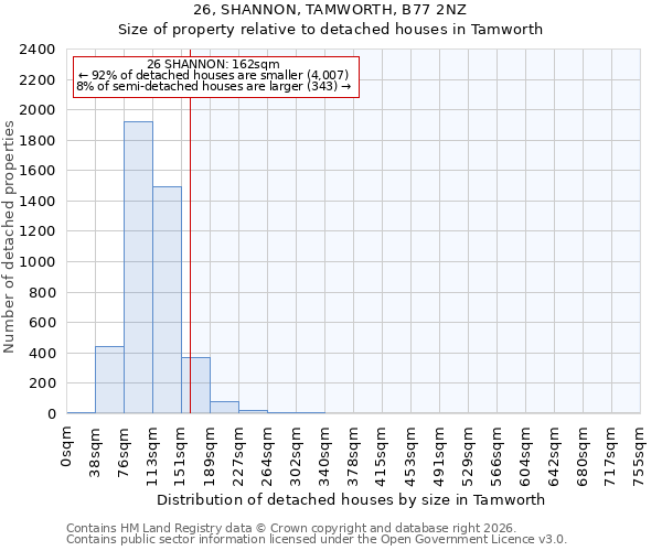 26, SHANNON, TAMWORTH, B77 2NZ: Size of property relative to detached houses in Tamworth