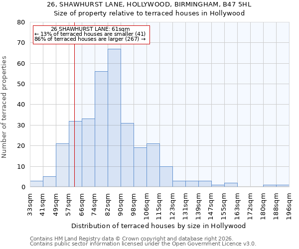 26, SHAWHURST LANE, HOLLYWOOD, BIRMINGHAM, B47 5HL: Size of property relative to terraced houses in Hollywood