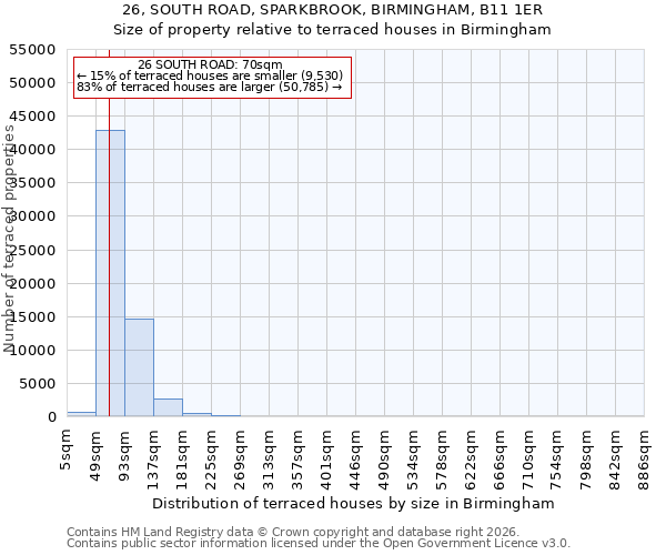 26, SOUTH ROAD, SPARKBROOK, BIRMINGHAM, B11 1ER: Size of property relative to terraced houses in Birmingham