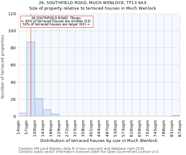 26, SOUTHFIELD ROAD, MUCH WENLOCK, TF13 6AX: Size of property relative to terraced houses in Much Wenlock