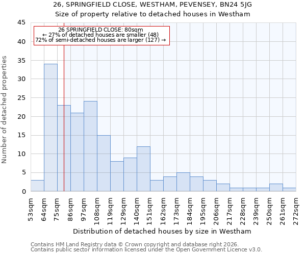 26, SPRINGFIELD CLOSE, WESTHAM, PEVENSEY, BN24 5JG: Size of property relative to detached houses in Westham
