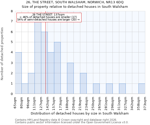 26, THE STREET, SOUTH WALSHAM, NORWICH, NR13 6DQ: Size of property relative to detached houses in South Walsham
