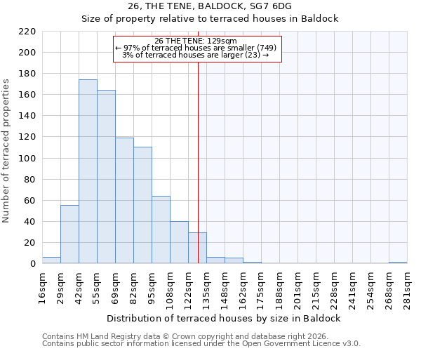 26, THE TENE, BALDOCK, SG7 6DG: Size of property relative to terraced houses in Baldock